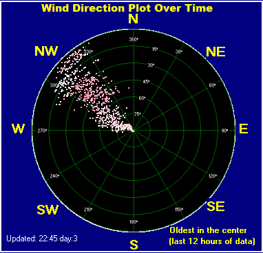 Wind direction plot