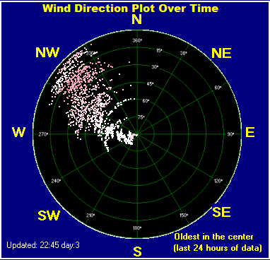 Rio Rancho New Mexico wind direction plot over time last 24 hours of data