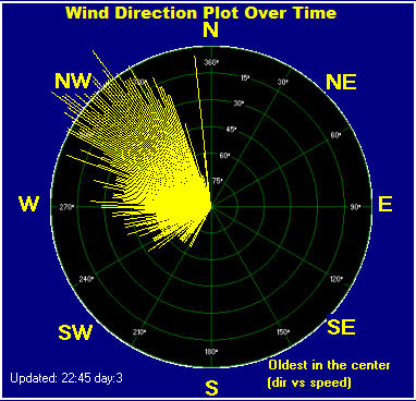 Rio Rancho New Mexicowind direction plot over time - direction vs. speed