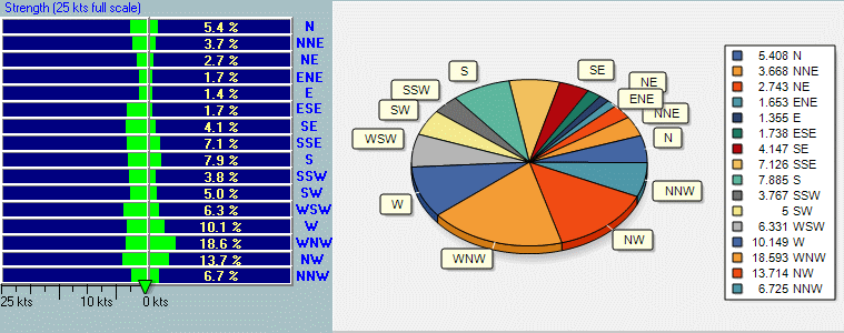 percent of wind direction in graphical format for Rio Rancho New Mexico