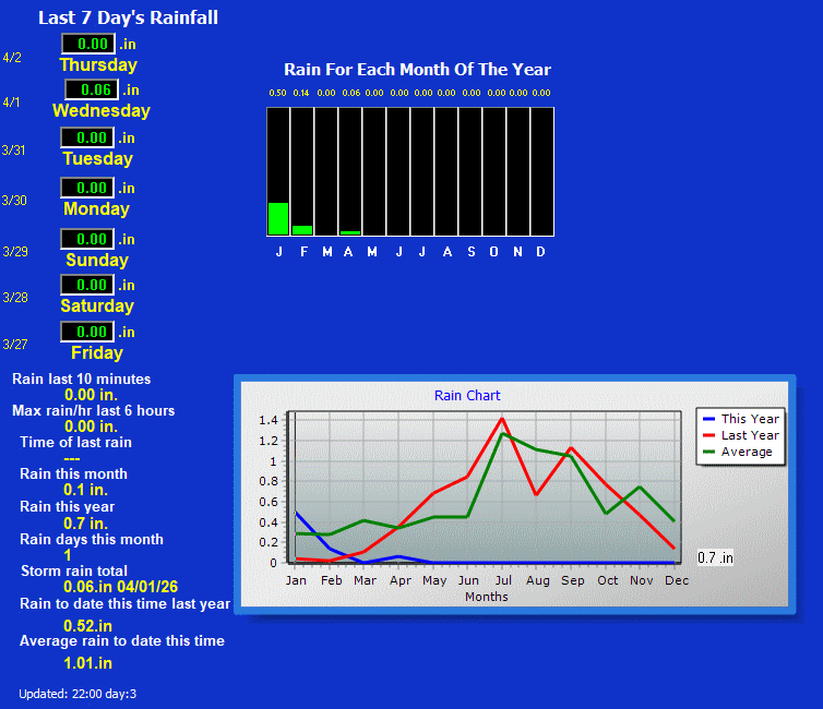 rio rancho new mexico rain detail